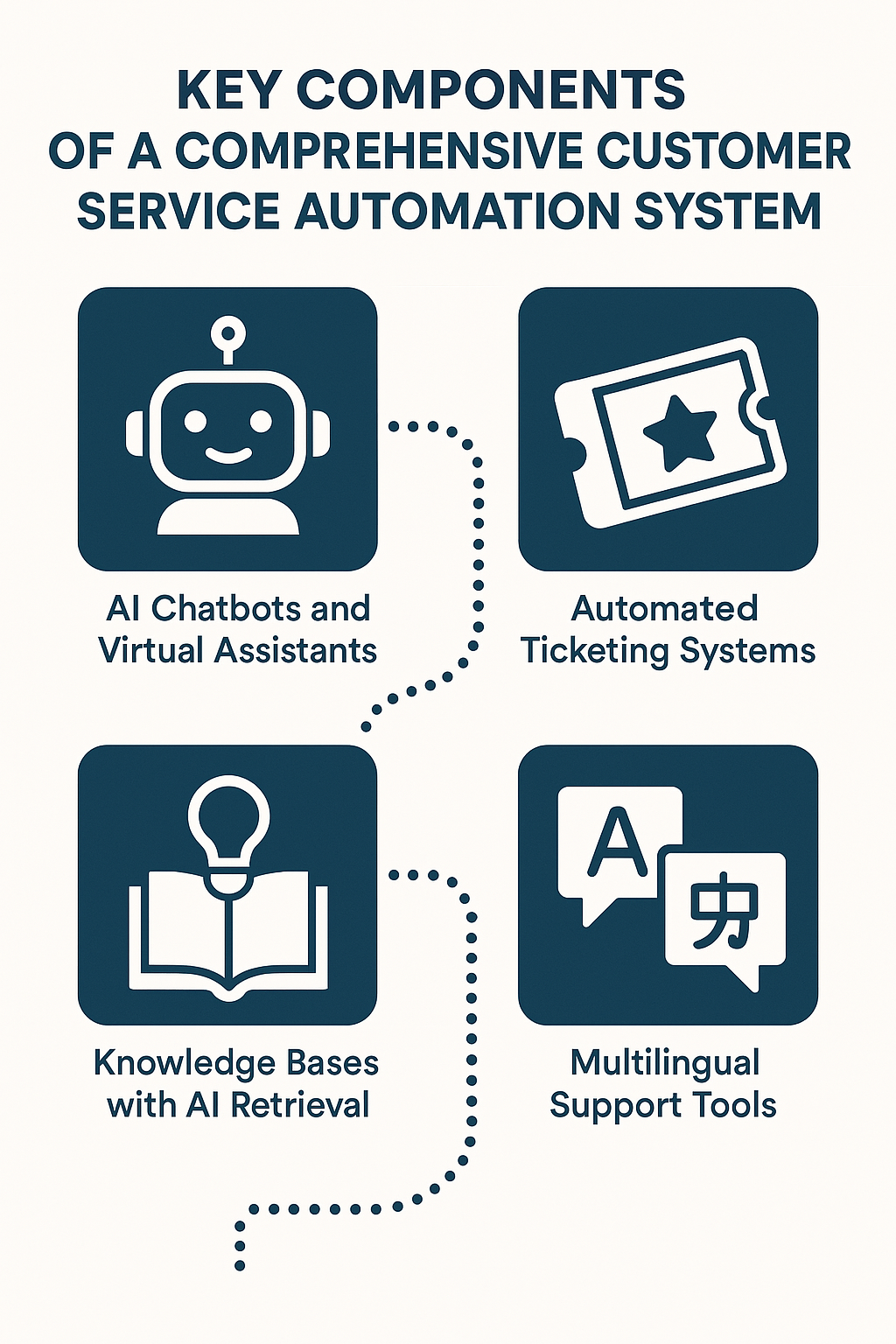 Customer Service Automations
